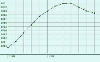 Graphe de la pression atmosphrique prvue pour Merscheid-ls-Putscheid