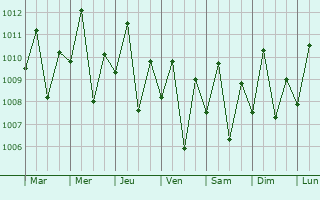 Graphe de la pression atmosphrique prvue pour Tabuan