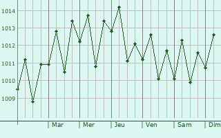 Graphe de la pression atmosphrique prvue pour San Jos del Cabo