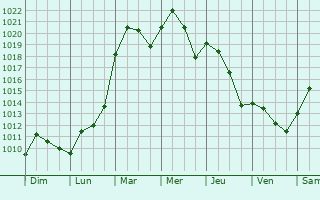 Graphe de la pression atmosphrique prvue pour Carlinville