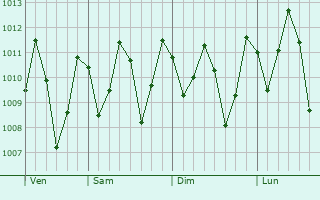 Graphe de la pression atmosphrique prvue pour Bequimo