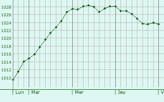 Graphe de la pression atmosphrique prvue pour Gueltas