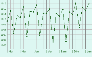 Graphe de la pression atmosphrique prvue pour Assar