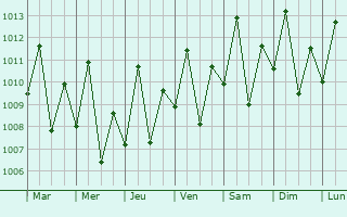 Graphe de la pression atmosphrique prvue pour Teresina
