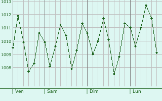 Graphe de la pression atmosphrique prvue pour Cantanhede