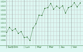 Graphe de la pression atmosphrique prvue pour Jaguaruna