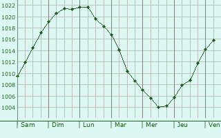 Graphe de la pression atmosphrique prvue pour Staszw