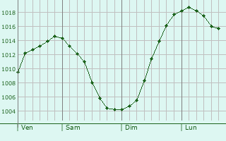 Graphe de la pression atmosphrique prvue pour Saratovskaya
