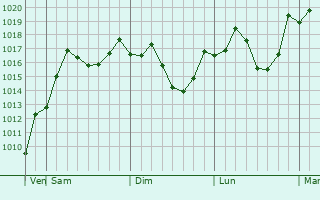 Graphe de la pression atmosphrique prvue pour Pregradnaya