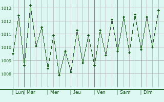 Graphe de la pression atmosphrique prvue pour So Miguel