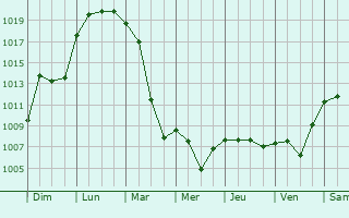 Graphe de la pression atmosphrique prvue pour Steinheim am der Murr