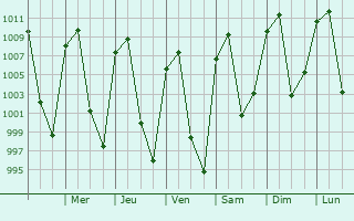 Graphe de la pression atmosphrique prvue pour San Mara Totoltepec