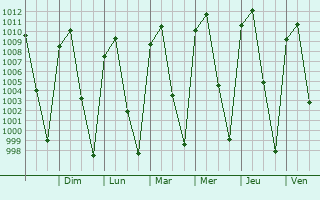 Graphe de la pression atmosphrique prvue pour Yurcuaro