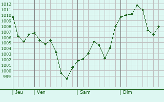 Graphe de la pression atmosphrique prvue pour San Ramn de la Nueva Orn