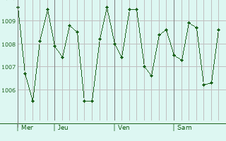 Graphe de la pression atmosphrique prvue pour Surakarta