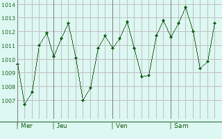 Graphe de la pression atmosphrique prvue pour Rwamagana