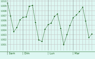 Graphe de la pression atmosphrique prvue pour Kontagora