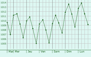 Graphe de la pression atmosphrique prvue pour Becal
