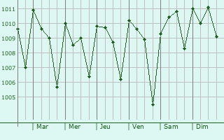 Graphe de la pression atmosphrique prvue pour Bwedu