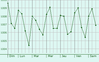 Graphe de la pression atmosphrique prvue pour Abomey