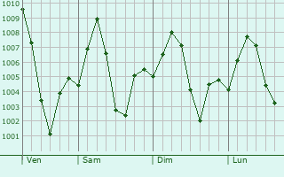 Graphe de la pression atmosphrique prvue pour Durgapur
