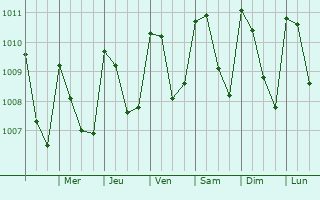 Graphe de la pression atmosphrique prvue pour El Quetzal
