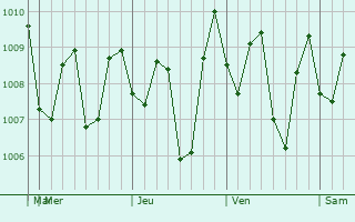 Graphe de la pression atmosphrique prvue pour Mojokerto