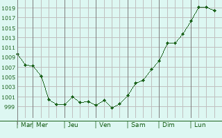 Graphe de la pression atmosphrique prvue pour Saint-Lazare