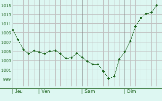 Graphe de la pression atmosphrique prvue pour Saint-Vitte
