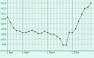 Graphe de la pression atmosphrique prvue pour Dampierre-en-Burly