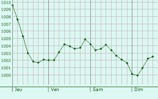 Graphe de la pression atmosphrique prvue pour Shoreham