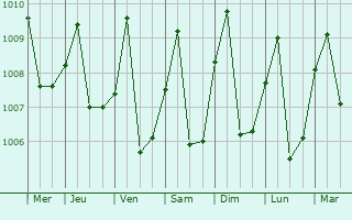 Graphe de la pression atmosphrique prvue pour Okondja