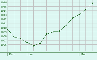 Graphe de la pression atmosphrique prvue pour Mortcerf