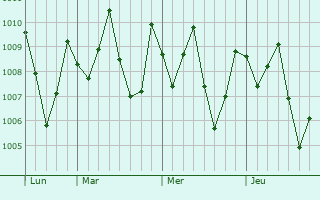 Graphe de la pression atmosphrique prvue pour Ihuo
