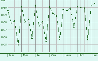 Graphe de la pression atmosphrique prvue pour Mansa