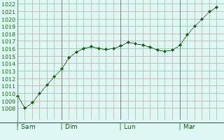 Graphe de la pression atmosphrique prvue pour Kalevala