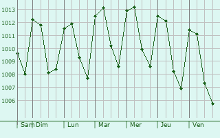 Graphe de la pression atmosphrique prvue pour Panzs