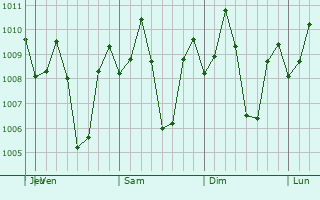 Graphe de la pression atmosphrique prvue pour Camingawan