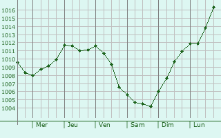 Graphe de la pression atmosphrique prvue pour Pont-Bellanger