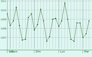 Graphe de la pression atmosphrique prvue pour Manlucahoc