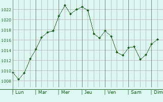Graphe de la pression atmosphrique prvue pour Le Pasquier