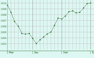 Graphe de la pression atmosphrique prvue pour Berlin Pankow
