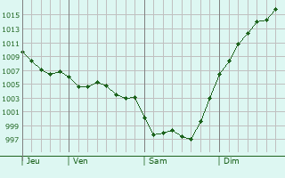 Graphe de la pression atmosphrique prvue pour Cussac-Fort-Mdoc