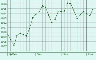 Graphe de la pression atmosphrique prvue pour Mountain Brook