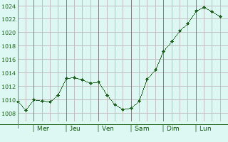 Graphe de la pression atmosphrique prvue pour Dunfermline