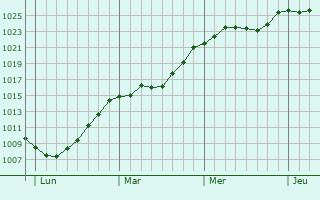 Graphe de la pression atmosphrique prvue pour Thal-Marmoutier