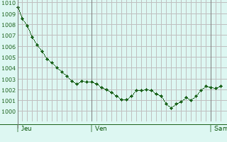 Graphe de la pression atmosphrique prvue pour Tourgeville