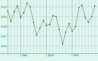 Graphe de la pression atmosphrique prvue pour Potam