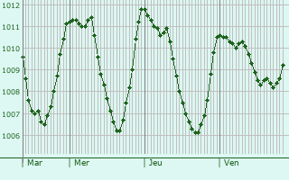 Graphe de la pression atmosphrique prvue pour Molans-Revel