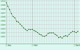 Graphe de la pression atmosphrique prvue pour Auberville